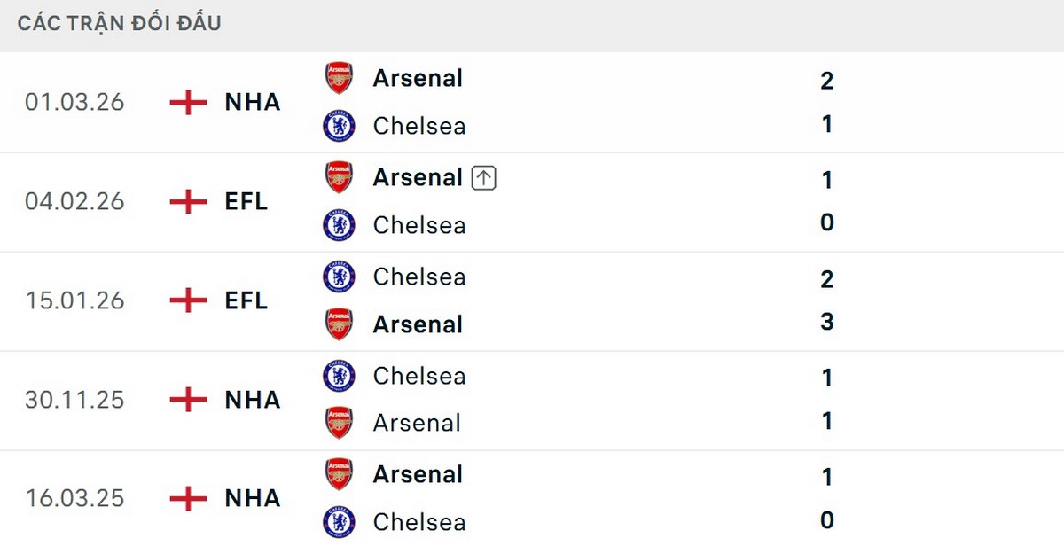 Arsenal bất bại trước Chelsea ở 12 lần đối đầu gần nhất