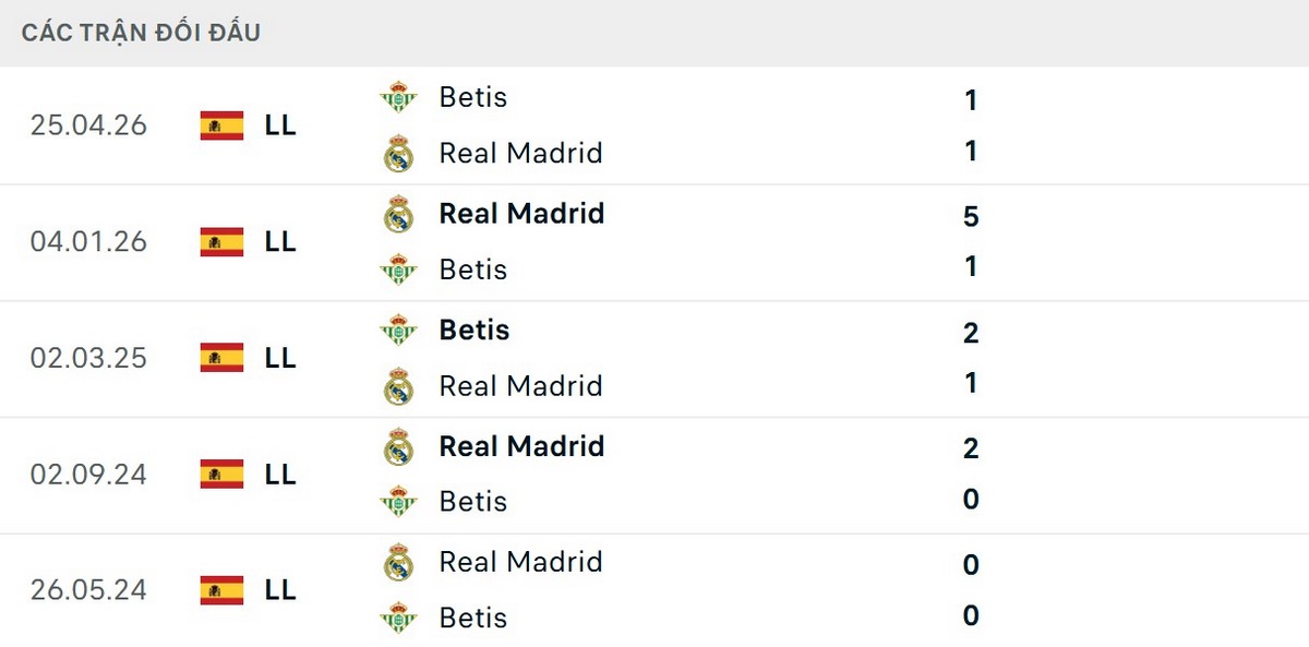 Kết quả chạm trán gần đây đan nghiêng về phía Real Madrid
