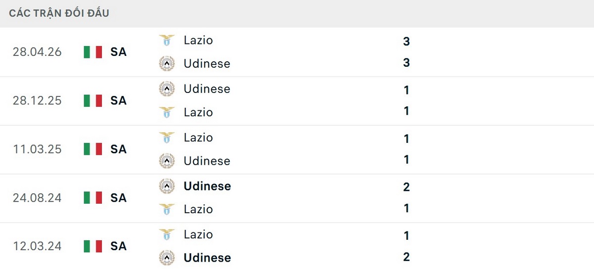 Kết quả đối đầu Udinese vs Lazio đang nghiêng về phía đội khách
